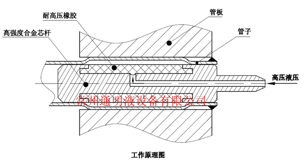 胀接原理